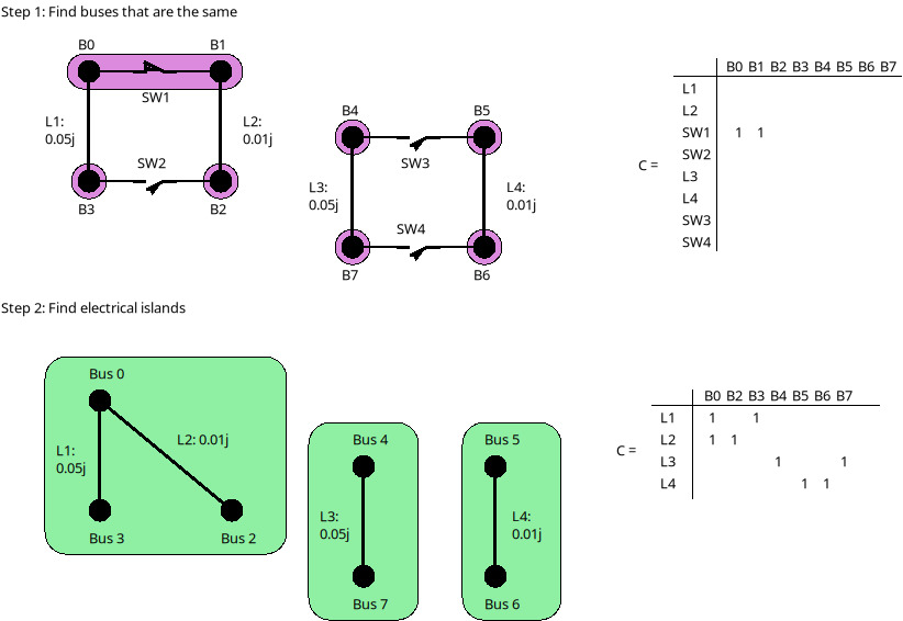 Topology processing steps